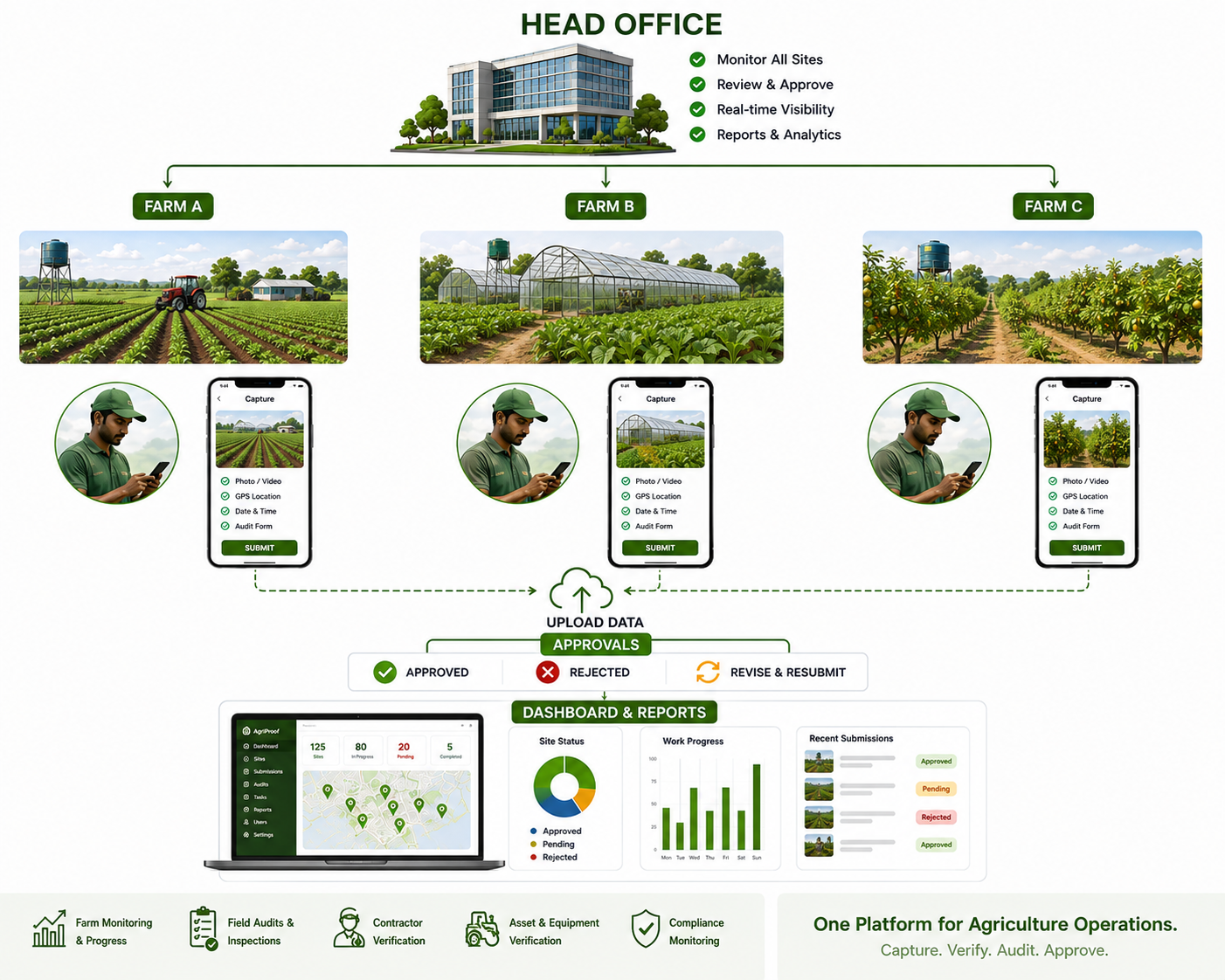 Agriculture site verification workflow
