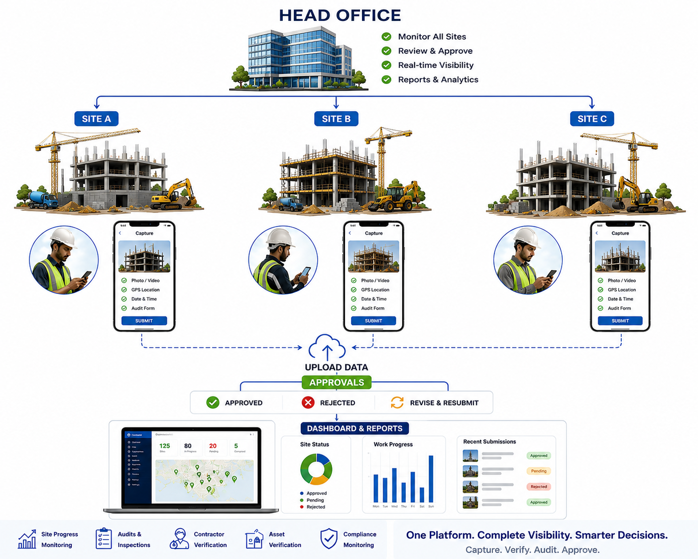 Construction site verification workflow