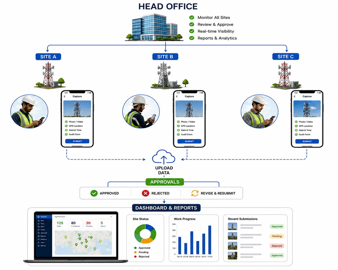 Remote site verification workflow